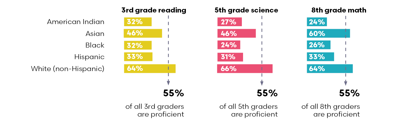 Table showing American Indian, Asian, Black, and LatinX students fall 22 percentage points or more below statewide proficiency levels