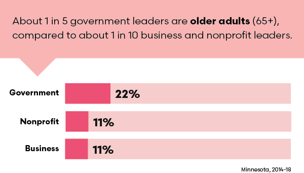 About 1 in 5 government leaders are older adults (65+), compared to about 1 in 10 business and nonprofit leaders.