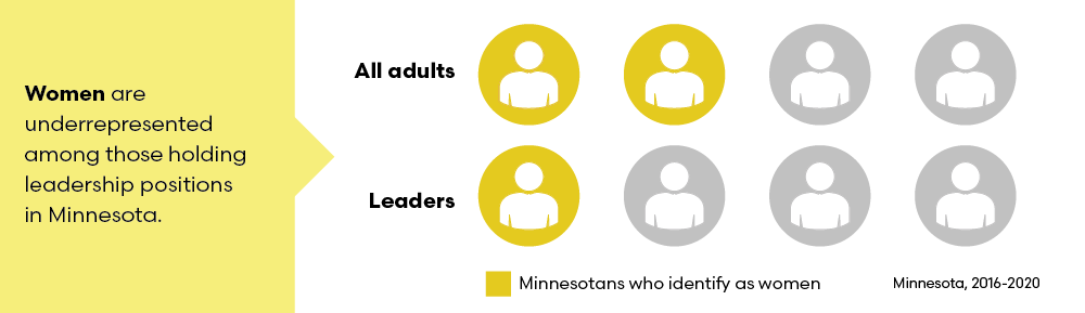 Chart showing that although women make up half of adult Minnesotans, only 1 in 4 are in leadership positions.