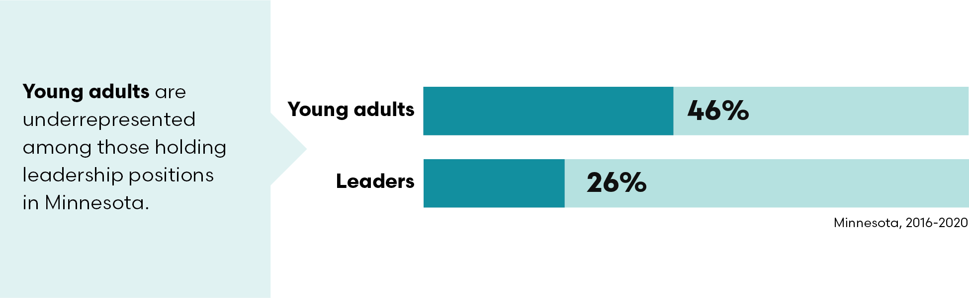 Bar chart showing percentage of both young adults in Minnesota, and of young leaders --as listed in article text.