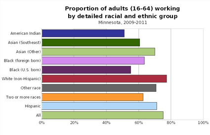 adults working by race