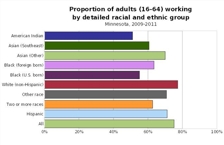 Adults working by race