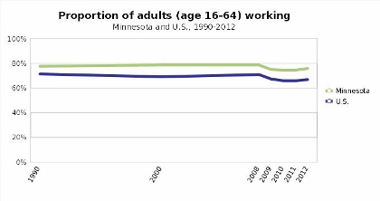 Adults working - MN