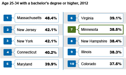 bachelor's by age