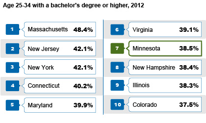bachelor's by age