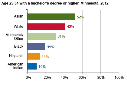 bachelor's by race