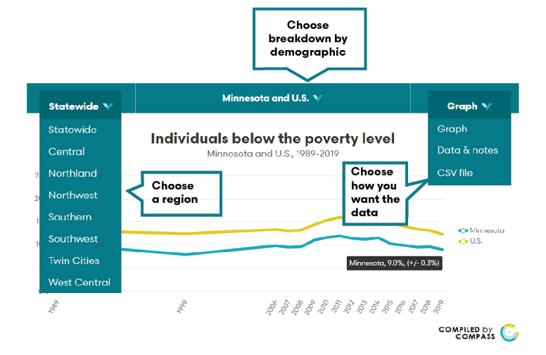 Illustration of how to read a Minnesota Compass chart. On the top are three pulldown menus: Left: location; middle: topic breakdowns by demographic; right: choose graph, data and notes, or CSV file.