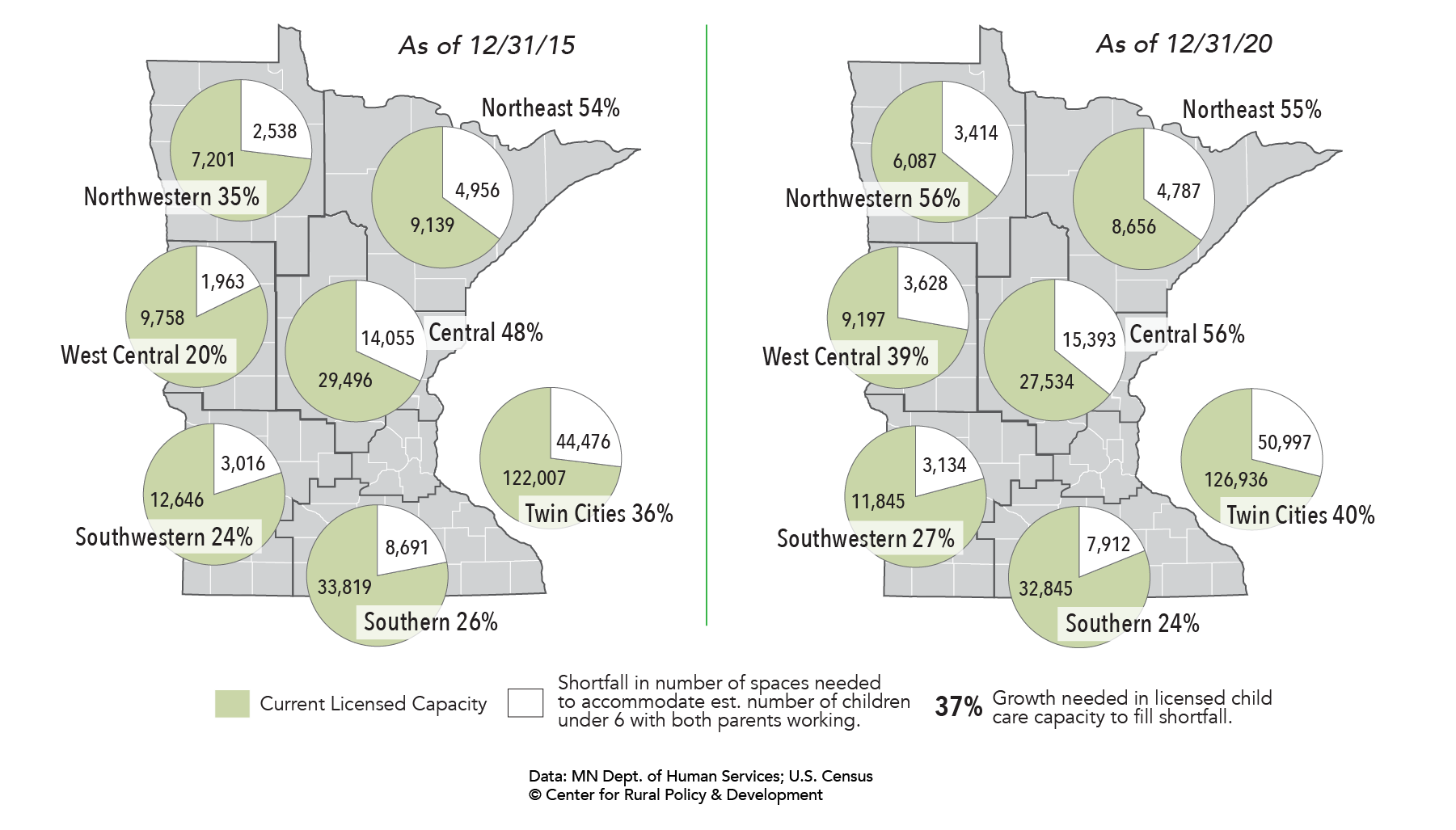 Chart showing the shortfall in number of spaces needed to accommodate est. number of children under 6 with both parents working. In southwestern Minnesota that number is 3,134, or 27%.