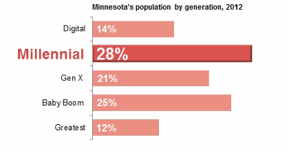 demographics by generation