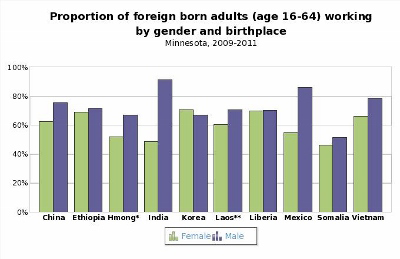 Foreign-born adults working