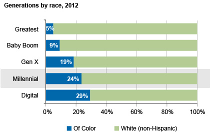 generations by race