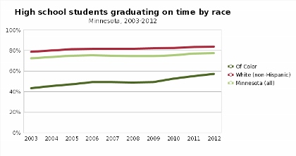 Grad rates by race
