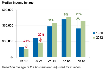 income by age