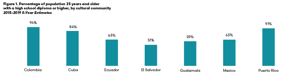 MN Latino educational attainment 2015-2019