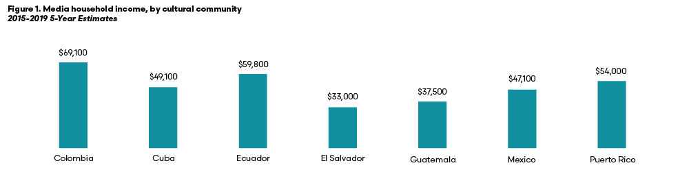 MN Latino media income 2015-2019