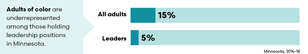 Adults of color are underrepresented among those holding leadership positions in Minnesota.