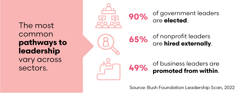 A pink text box to the left of the data visualization says "The most common pathways to leadership vary across sectors." Next to the box are three icons, one on top of the other. The top icon represents the government sector and next to icon it says "90% of government leaders are elected." The middle icon represents the nonprofit sector and the copy reads "65% nonprofit leaders are hired externally." The bottom icon represents the business sector and next to it it says "49% of business leaders are promoted from within." One the bottom is the data source: Bush Foundation Leadership Scan, 2022.