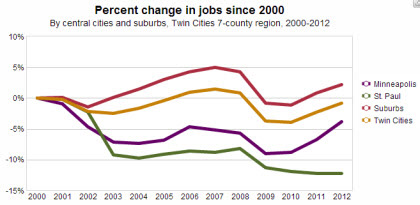percent change in jobs since 2000