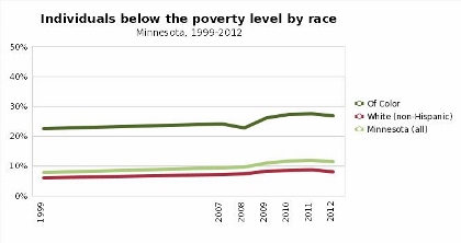 poverty by race