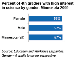 STEM interest