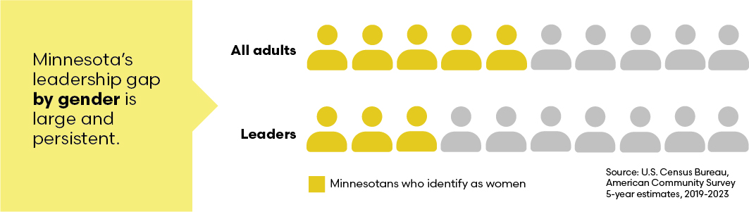 Chart shows two rows of person icons, one on top of another, and 10 in each row. The top row represents all adults in Minnesota and shows five yellow icons and five gray icons, with yellow representing women, which shows 50% of Minnesota's adult population is female. The bottom row represents Minnesota leaders, with three of the ten icons shaded yellow. Underneath is the data source: U.S. Census Bureau, American Community Survey 5-year estimates, 2018-2022. There is also a yellow text box to the left of the chart that says "Minnesota's leadership gap by gender is large and persistent."   