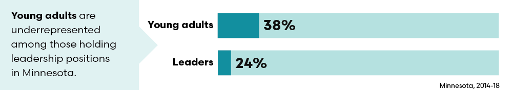 Young adults are underrepresented among those holding leadership positions in Minnesota.