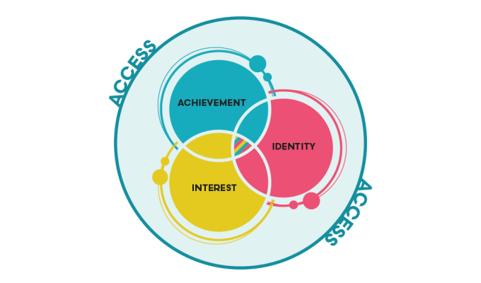 Illustration of STEM growth ecosystem: 3 intersecting circles representing Identity, interest, and achievement, encompassed by larger circle representing access.