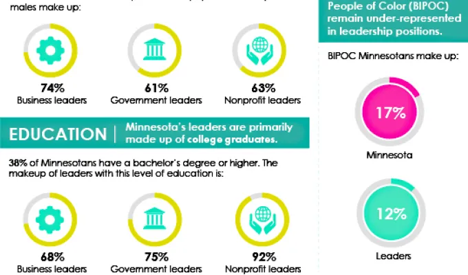 Screenshot of Minnesota's leaders at a glance fact sheet