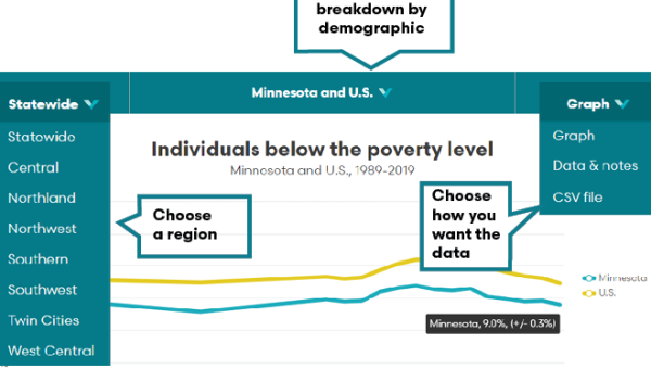 Screenshot of "Individuals below the poverty level" demographic chart. Chart can be found at https://www.mncompass.org/chart/k203/poverty#1-6764-g